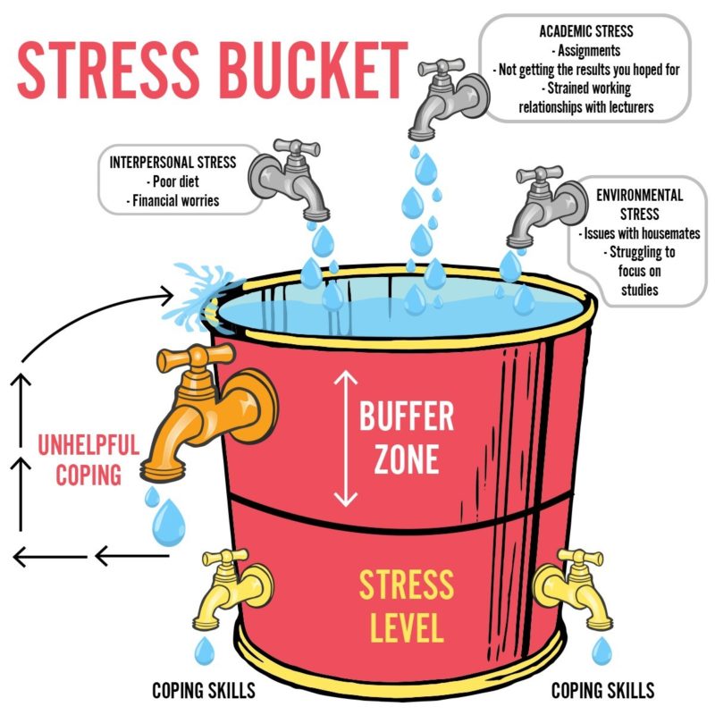 Stress bucket