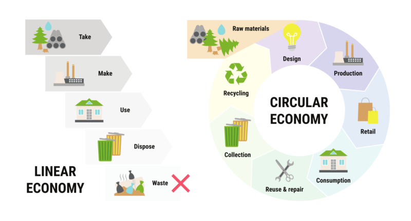 Diagram demonstrating a linear vs. circular economy